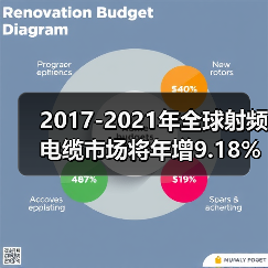 2017-2021年全球射频电缆市场将年增9.18%(图3) 2017-2021年全球射频电缆市场将年增9.18%(图3)