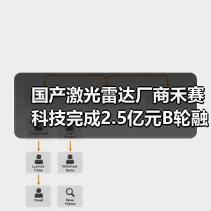 国产激光雷达厂商禾赛科技完成2.5亿元B轮融资(图2) 国产激光雷达厂商禾赛科技完成2.5亿元B轮融资(图2)