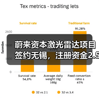 蔚来资本激光雷达项目签约无锡,注册资金2.5亿美元(图4) 蔚来资本激光雷达项目签约无锡,注册资金2.5亿美元(图4)