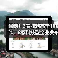 最新!3家净利高于100%,8家科技型企业发布快报(图2) 最新!3家净利高于100%,8家科技型企业发布快报(图2)