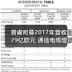 普睿司曼2017年营收超79亿欧元 通信电缆增长突出（图2）