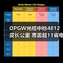OPGW光缆中标4812皮长公里 覆盖超11省电网再添新绩（图4）