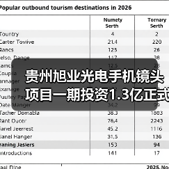 贵州旭业光电手机镜头项目一期投资1.3亿正式投产，未来如何布局？（图4）