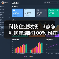 科技企业财报：3家净利润暴增超100% 谁在逆势增长？（图3）