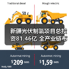 新疆光伏制氢项目总投资81.46亿 全产业链布局绿色能源未来(图1) 新疆光伏制氢项目总投资81.46亿 全产业链布局绿色能源未来(图1)