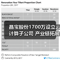 晶宝股份1700万设立云计算子公司 产业链拓展引关注（图3）