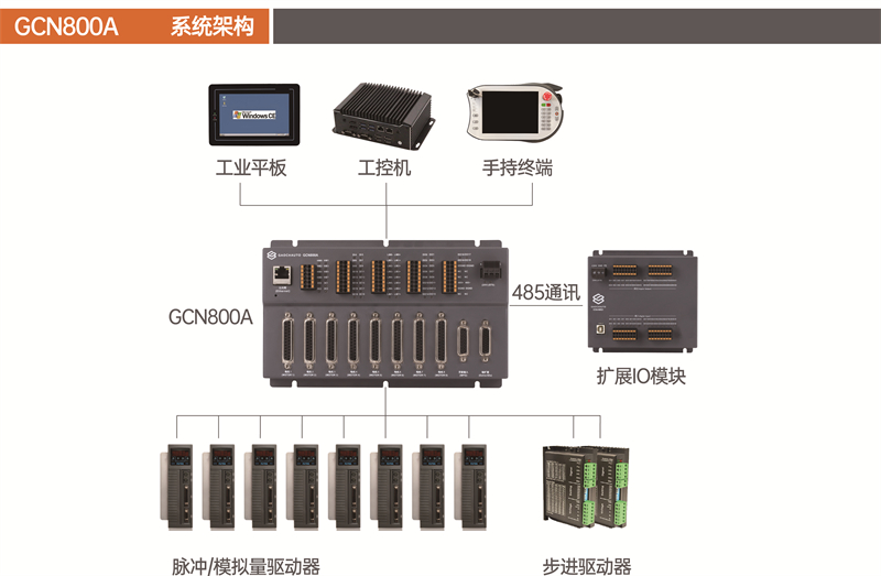 GCN800A