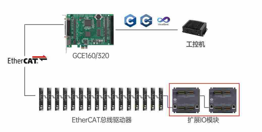 IO32M02数字量模块