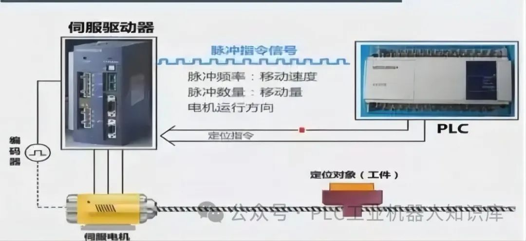 PLC定位与同服控制系统原点回归指令使用详解