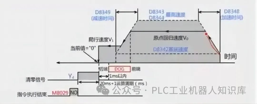 PLC定位与同服控制系统原点回归指令使用详解