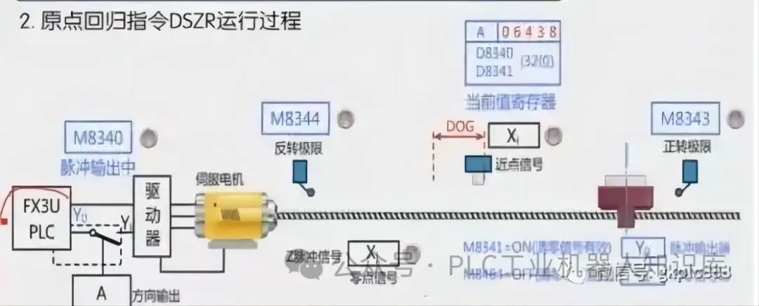PLC定位与同服控制系统原点回归指令使用详解