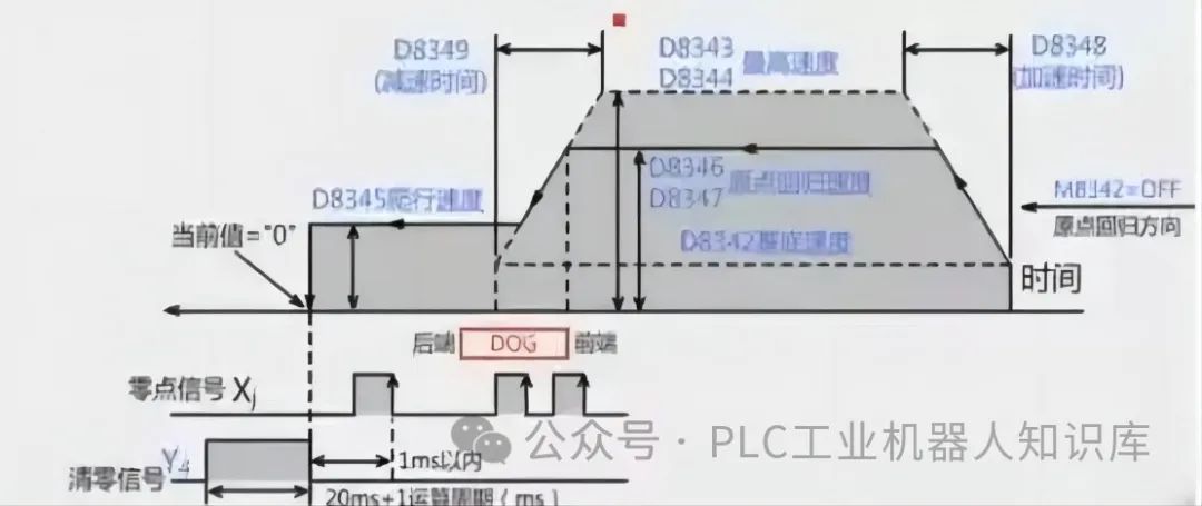 PLC定位与同服控制系统原点回归指令使用详解