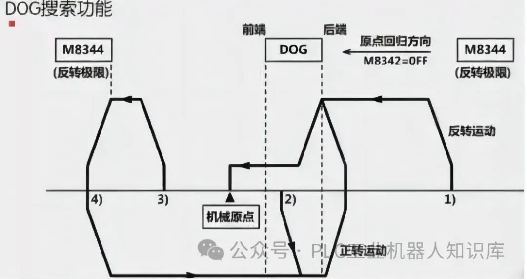 PLC定位与同服控制系统原点回归指令使用详解