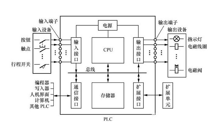 PLC结构组成.jpg PLC结构组成.jpg