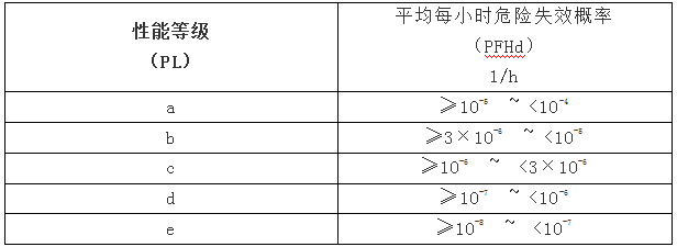 性能等级（PL）