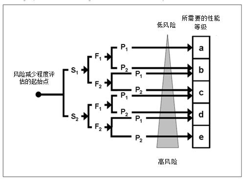 用于确定安全功能PLr的风险图