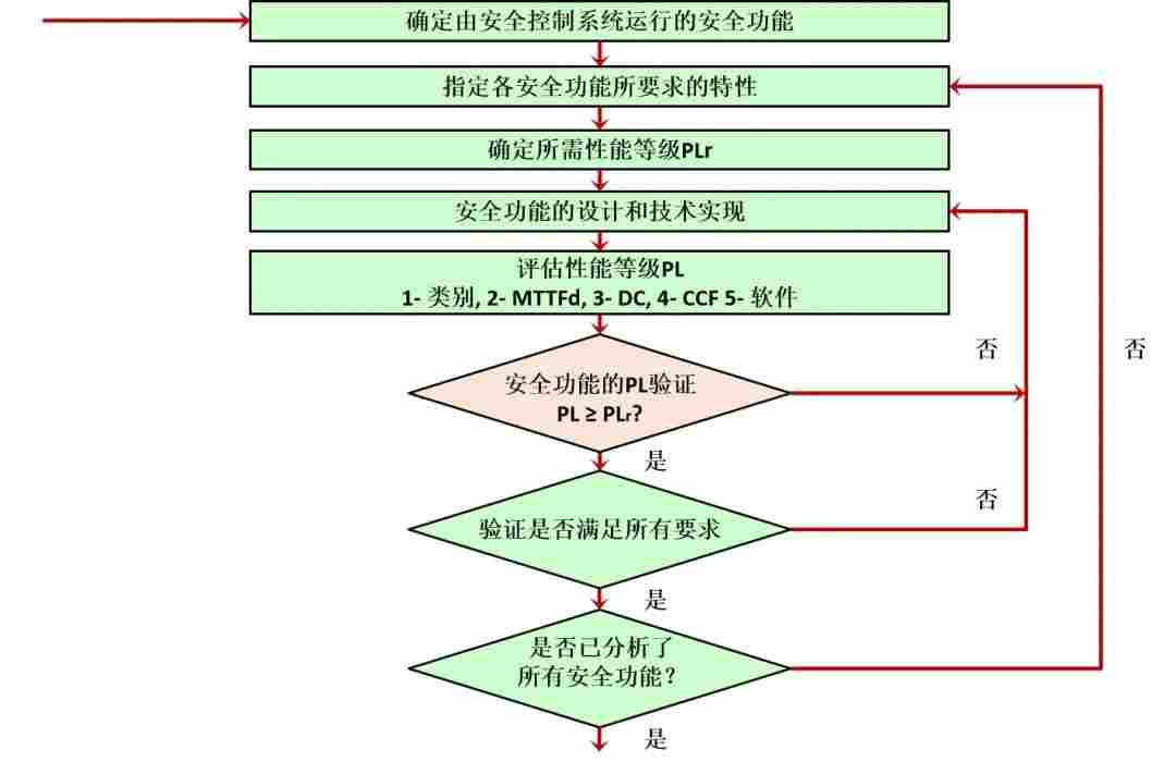 安全控制系统设计的迭代流程
