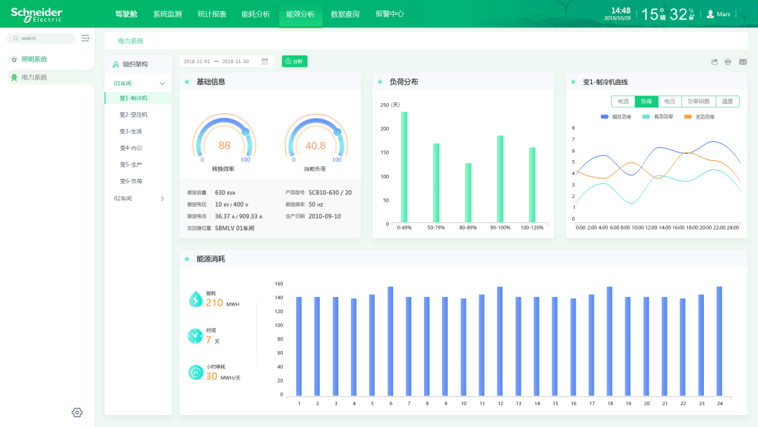 重点能耗设备负载趋势与预测