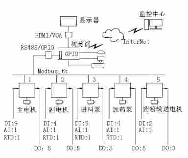 1-树莓派在卧螺离心机污水处理电控系统的应用790.png 1-树莓派在卧螺离心机污水处理电控系统的应用790.png