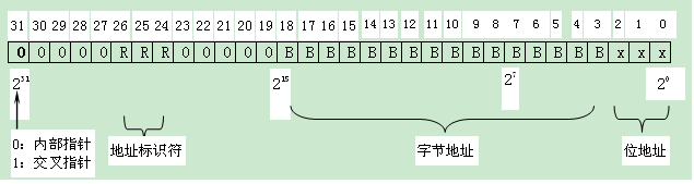 交叉区域指针格式