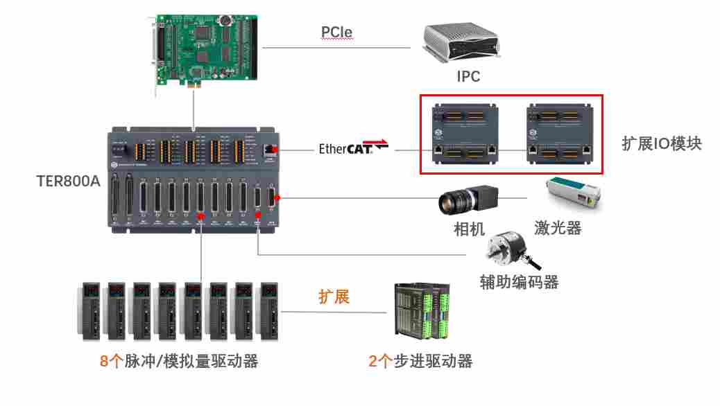 IO64M04 EtherCAT总线模块