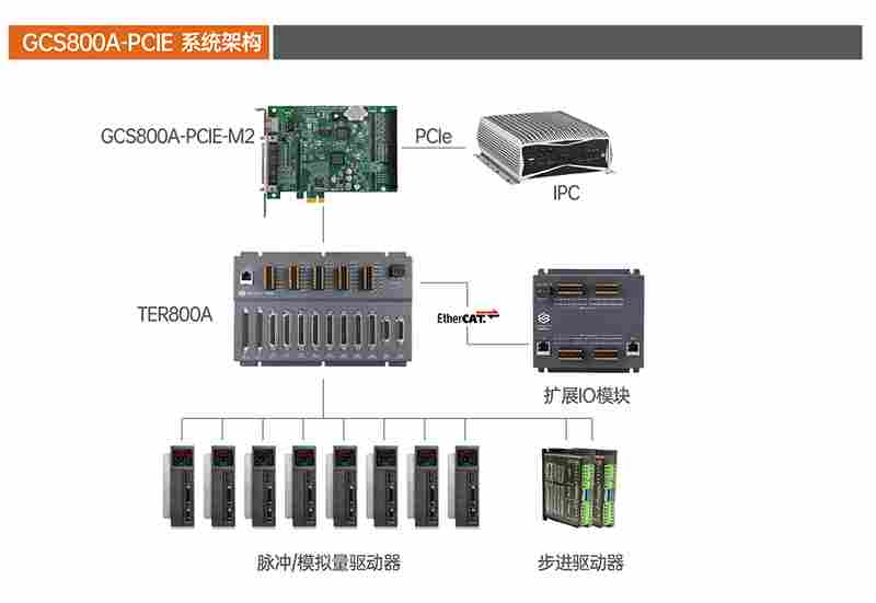 八轴-01.jpg GCS800A-PCIE多轴运动控制卡技术解析