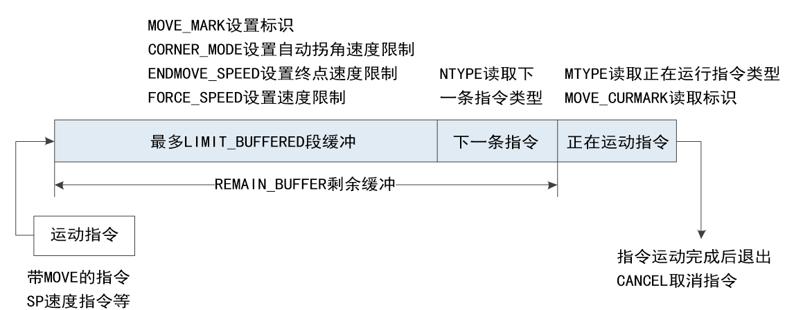 正运动 正运动