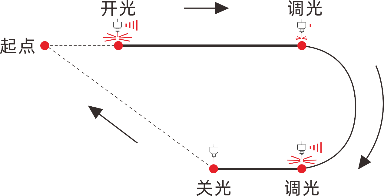 正运动 正运动