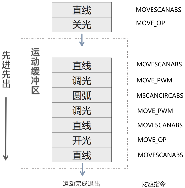 正运动 正运动