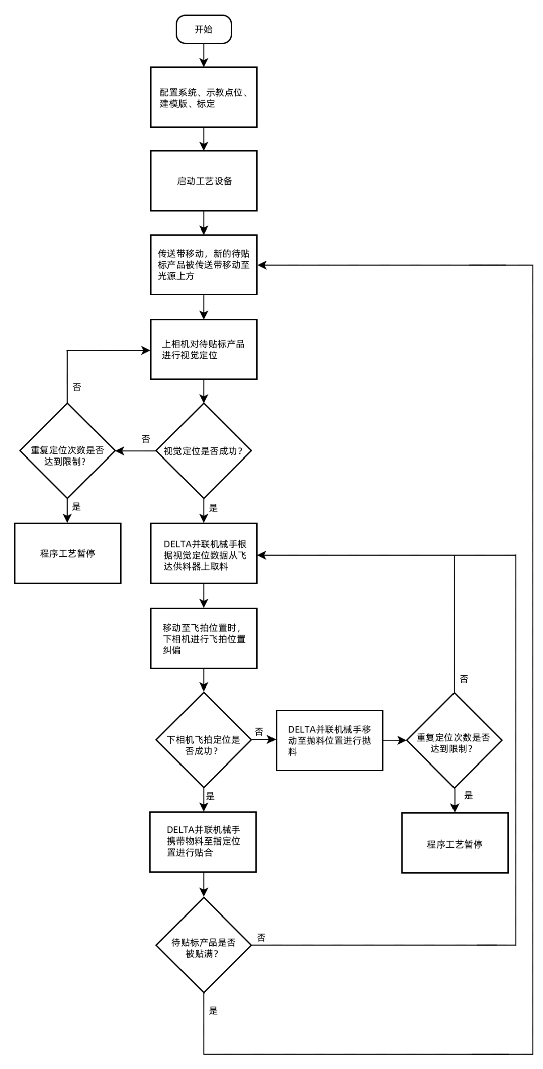 正运动